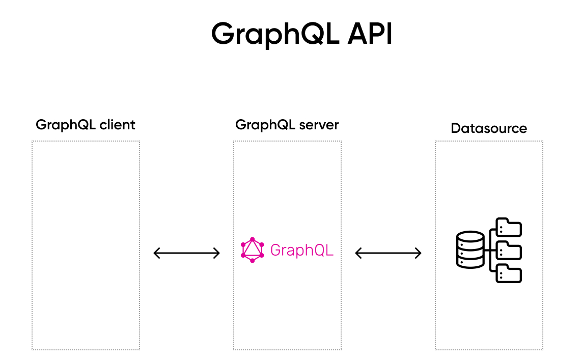 GraphQL API